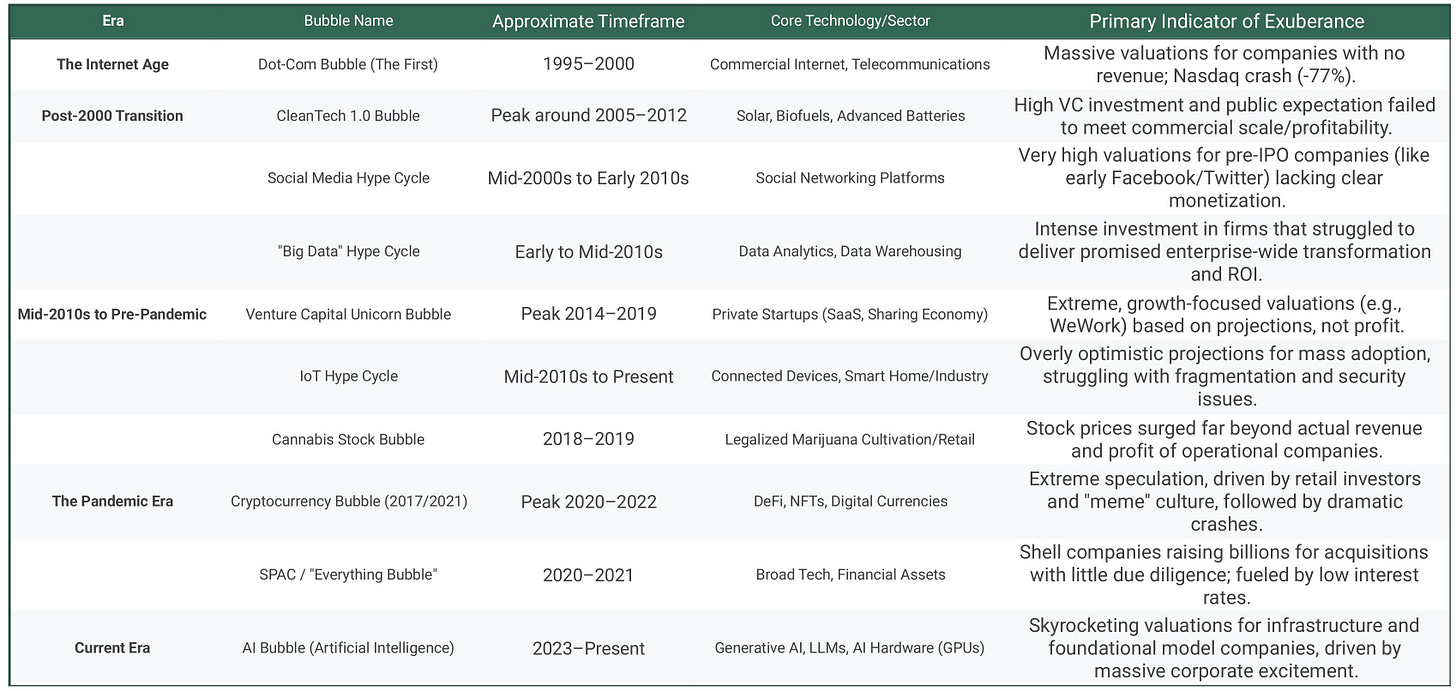 Part 4: TECH BUBBLES & HYPE CYCLES